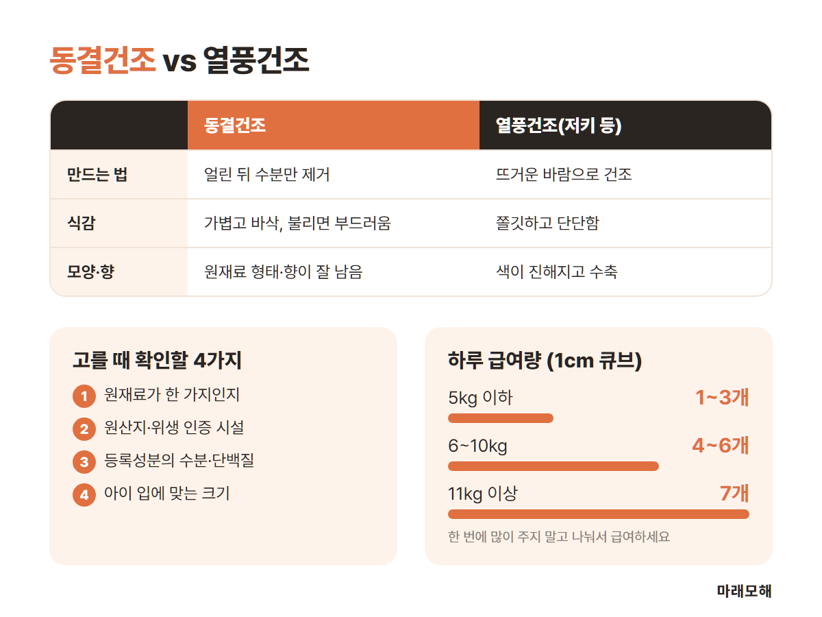 동결건조와 열풍건조 비교, 고를 때 확인할 4가지, 체중별 하루 급여량